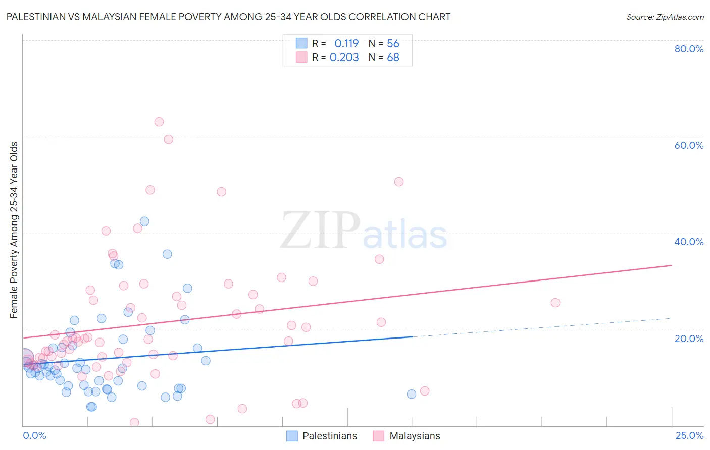Palestinian vs Malaysian Female Poverty Among 25-34 Year Olds