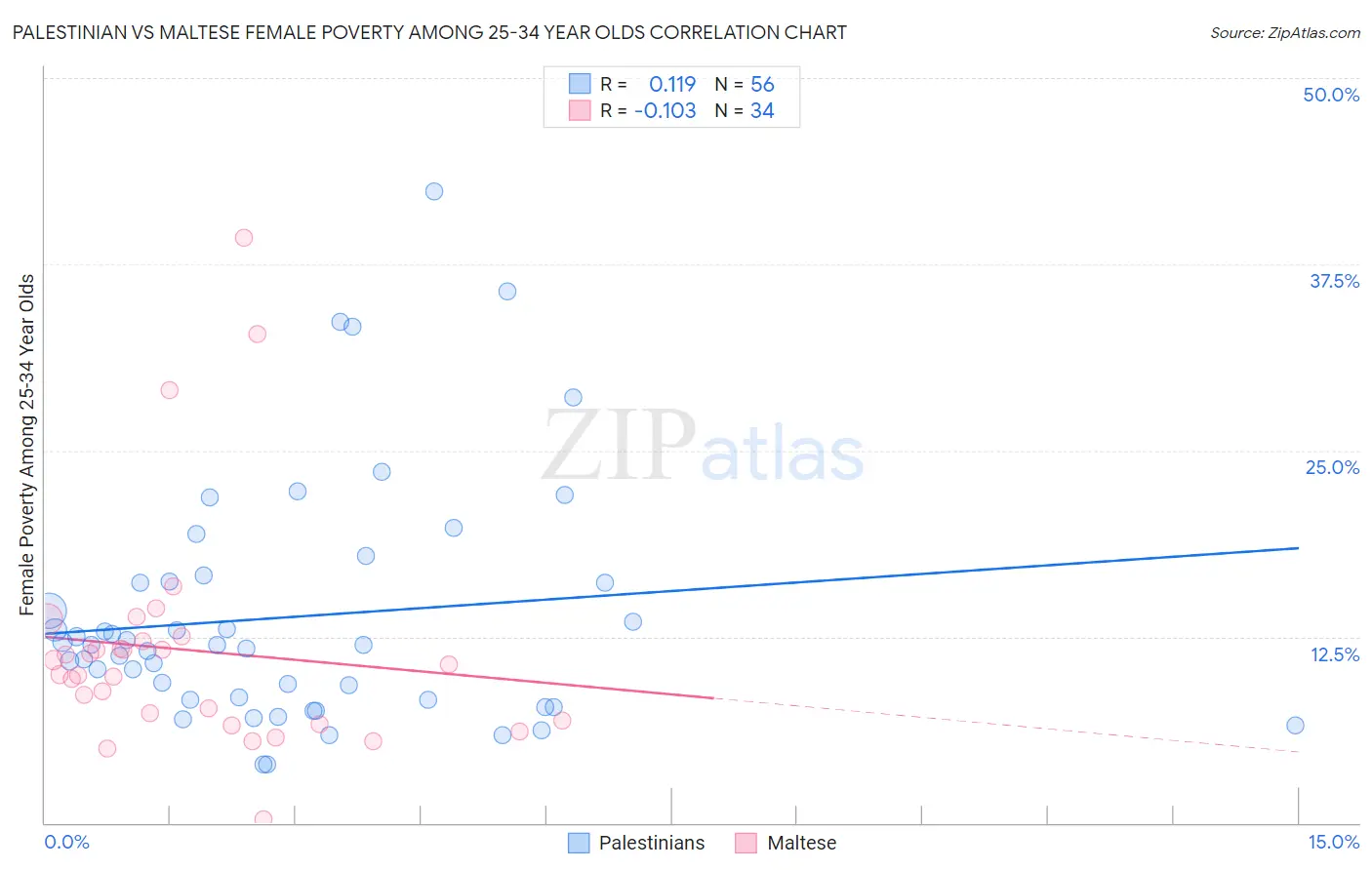 Palestinian vs Maltese Female Poverty Among 25-34 Year Olds