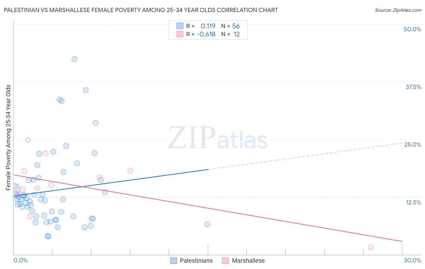 Palestinian vs Marshallese Female Poverty Among 25-34 Year Olds