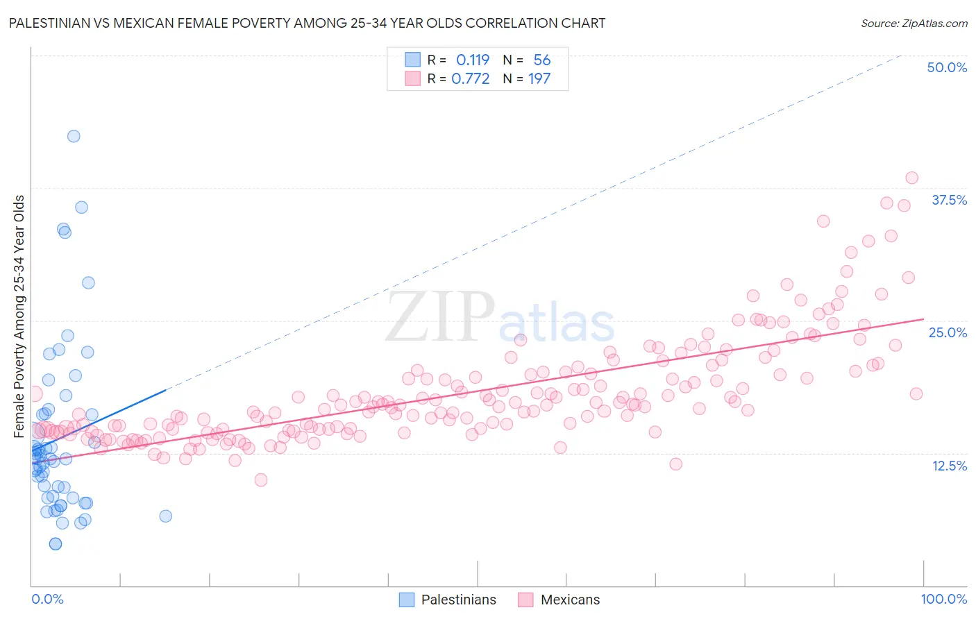 Palestinian vs Mexican Female Poverty Among 25-34 Year Olds