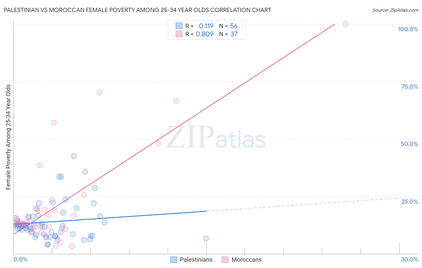 Palestinian vs Moroccan Female Poverty Among 25-34 Year Olds