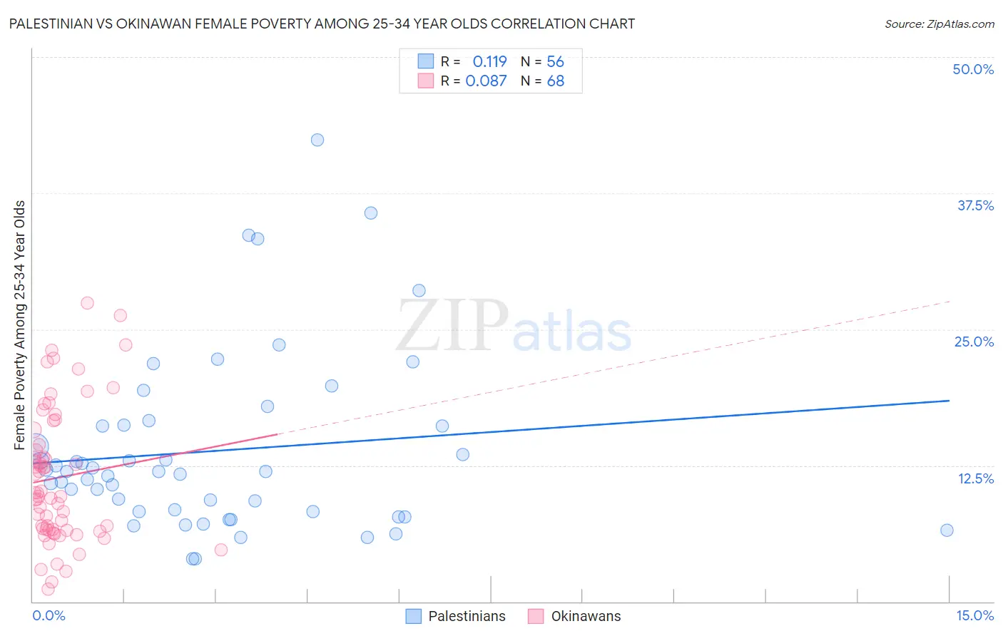 Palestinian vs Okinawan Female Poverty Among 25-34 Year Olds