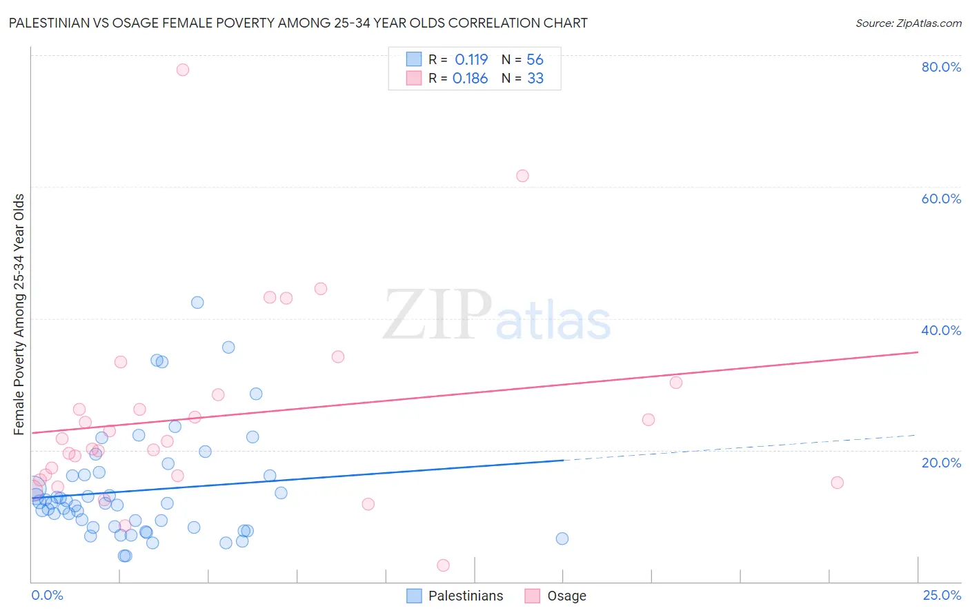 Palestinian vs Osage Female Poverty Among 25-34 Year Olds