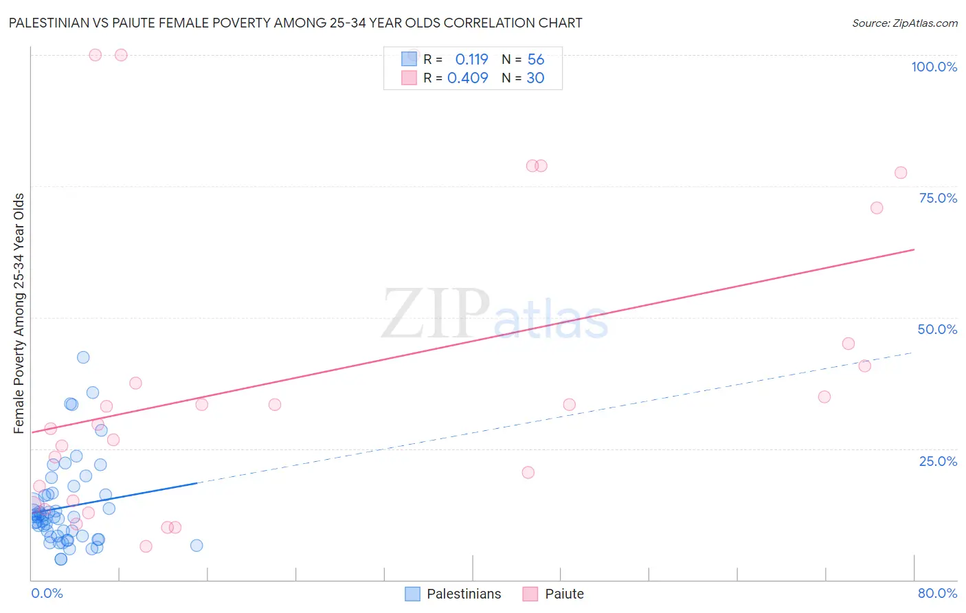 Palestinian vs Paiute Female Poverty Among 25-34 Year Olds
