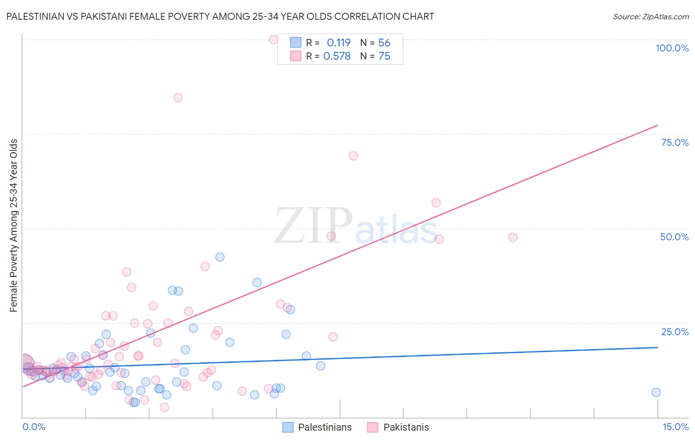 Palestinian vs Pakistani Female Poverty Among 25-34 Year Olds