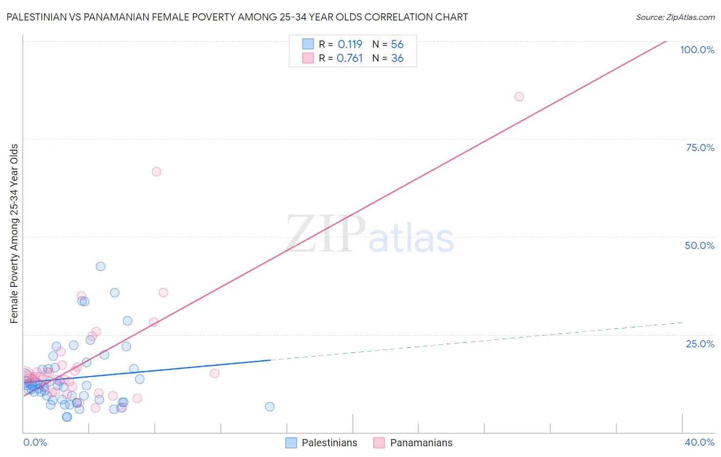 Palestinian vs Panamanian Female Poverty Among 25-34 Year Olds