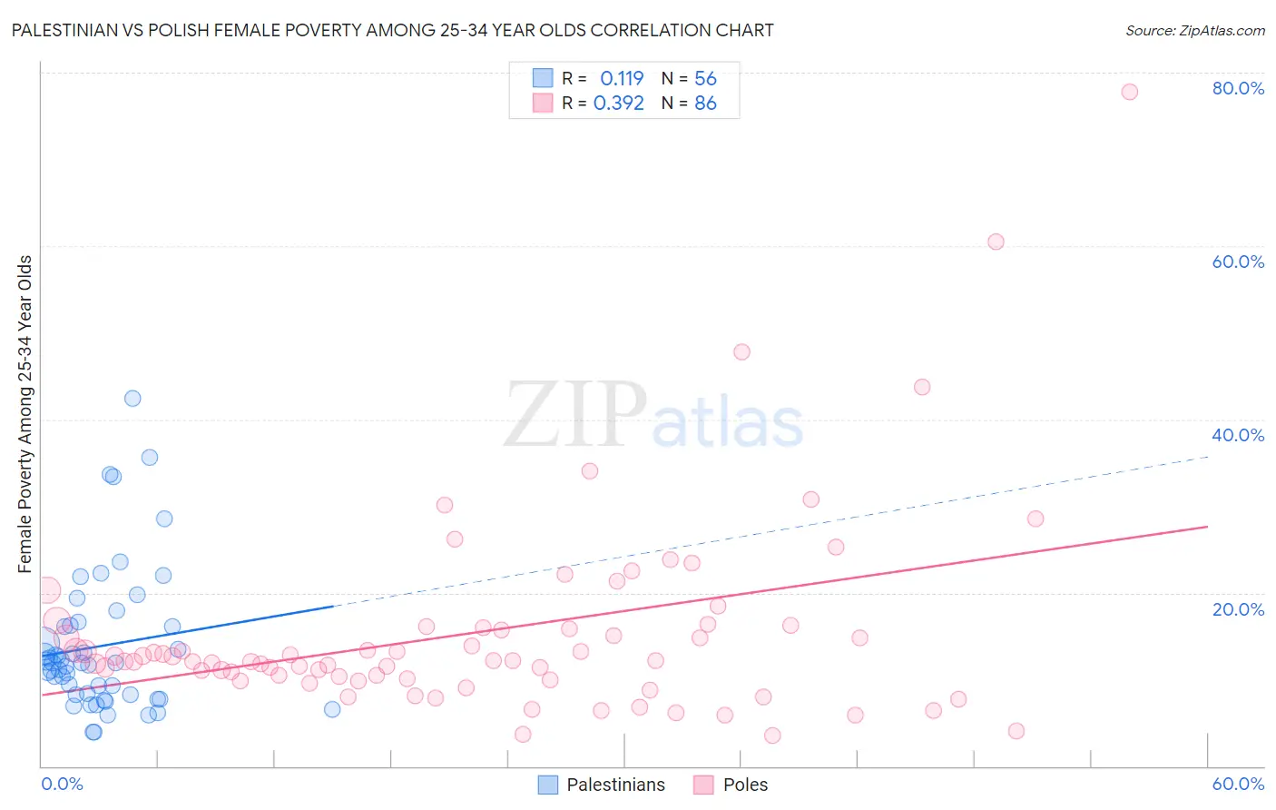 Palestinian vs Polish Female Poverty Among 25-34 Year Olds