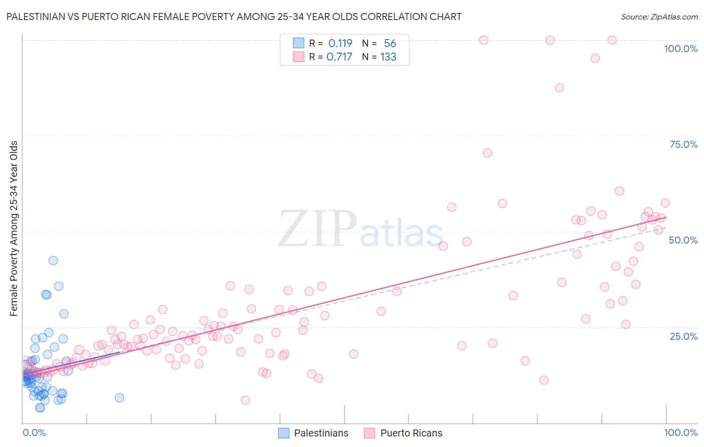 Palestinian vs Puerto Rican Female Poverty Among 25-34 Year Olds
