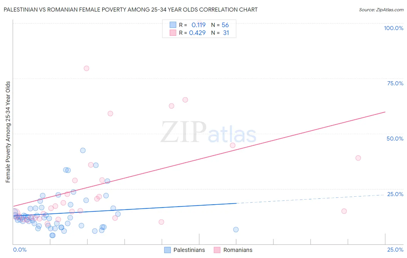 Palestinian vs Romanian Female Poverty Among 25-34 Year Olds