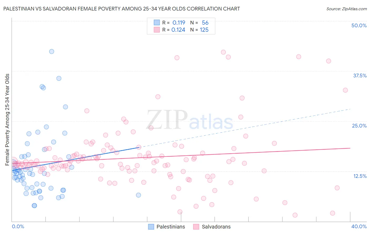 Palestinian vs Salvadoran Female Poverty Among 25-34 Year Olds