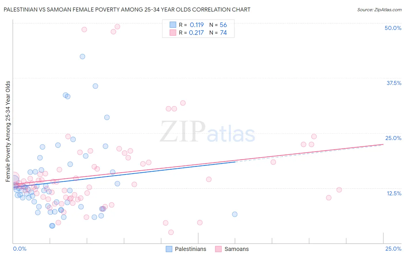 Palestinian vs Samoan Female Poverty Among 25-34 Year Olds