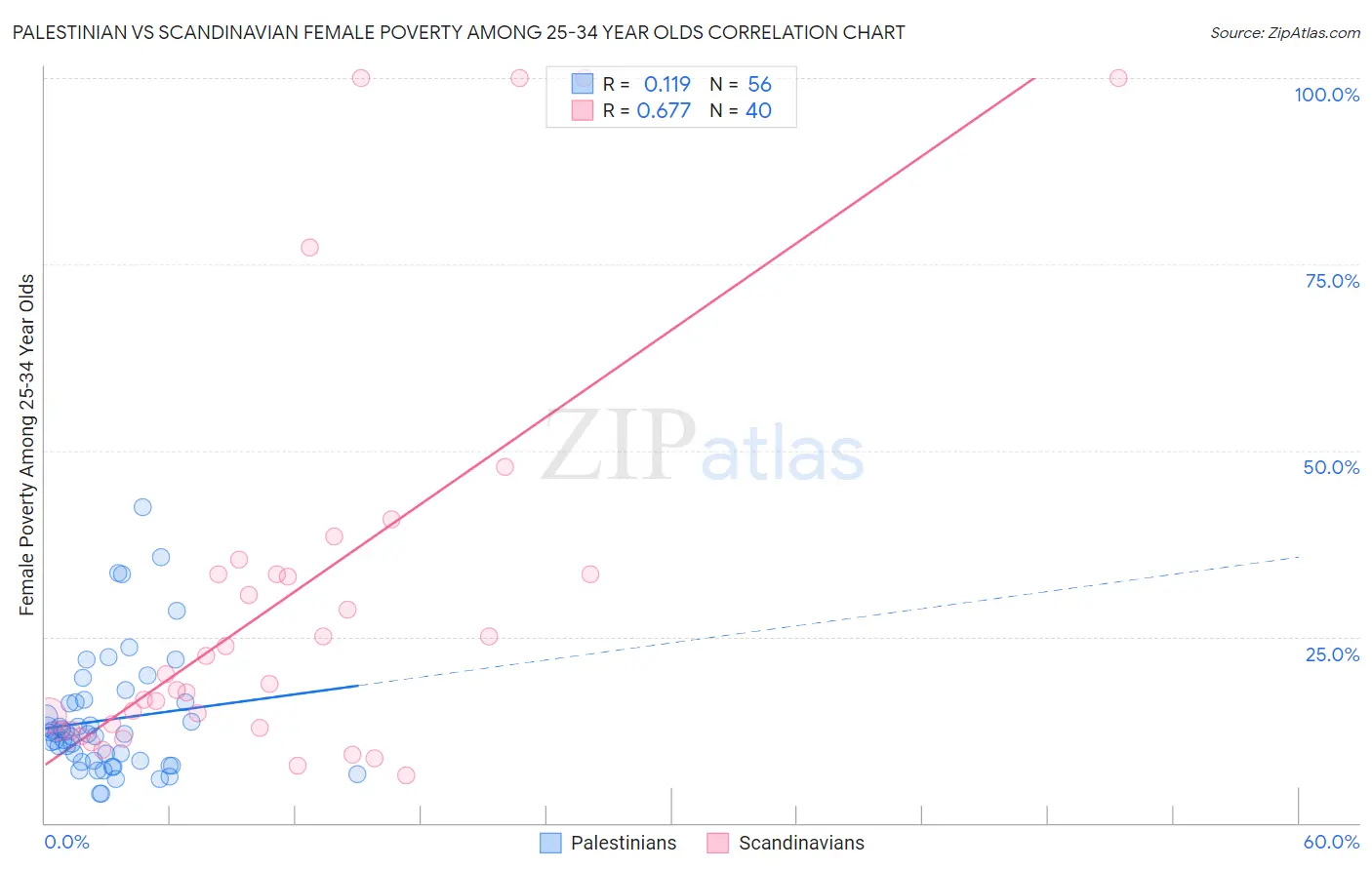 Palestinian vs Scandinavian Female Poverty Among 25-34 Year Olds