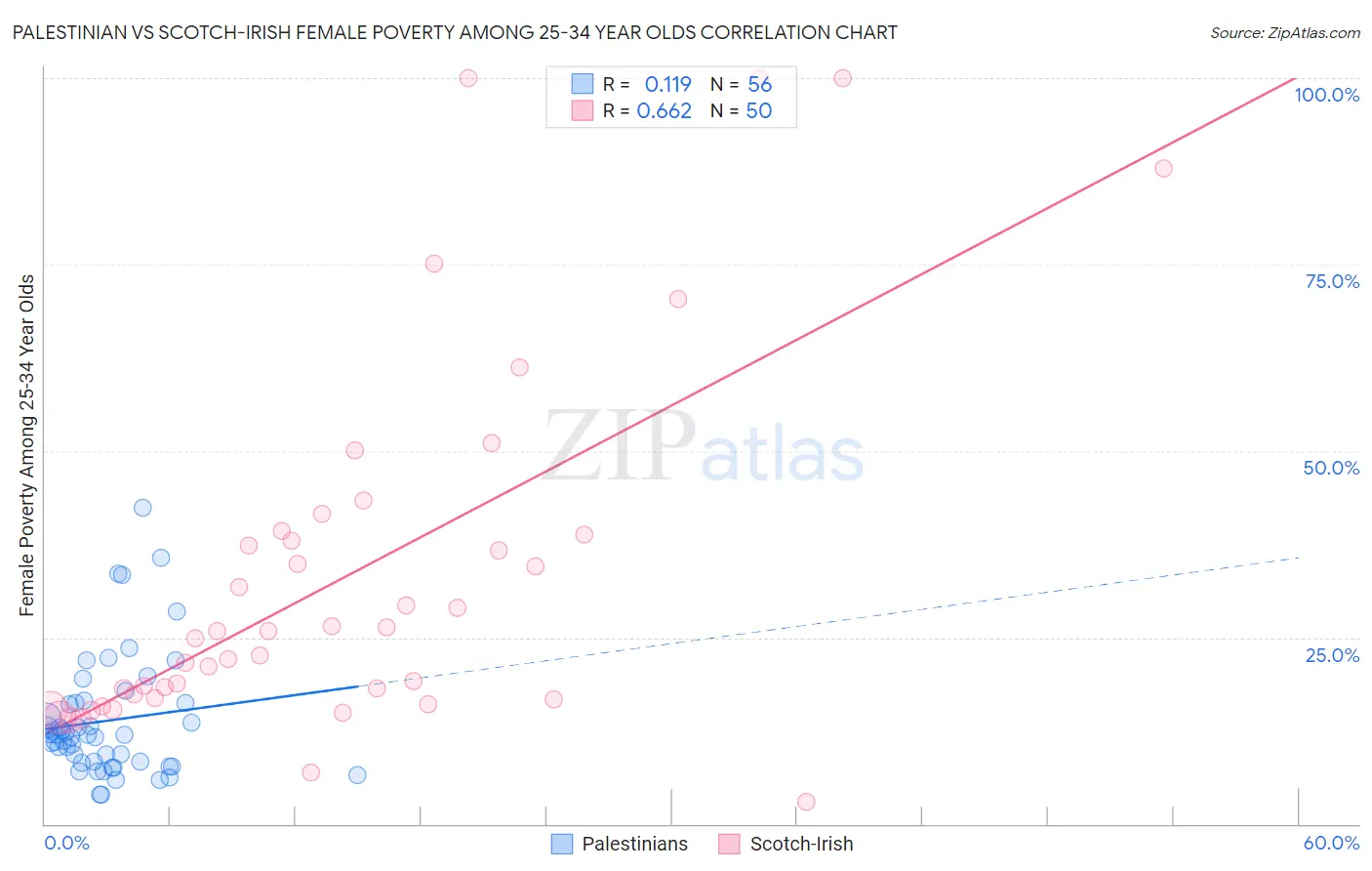 Palestinian vs Scotch-Irish Female Poverty Among 25-34 Year Olds