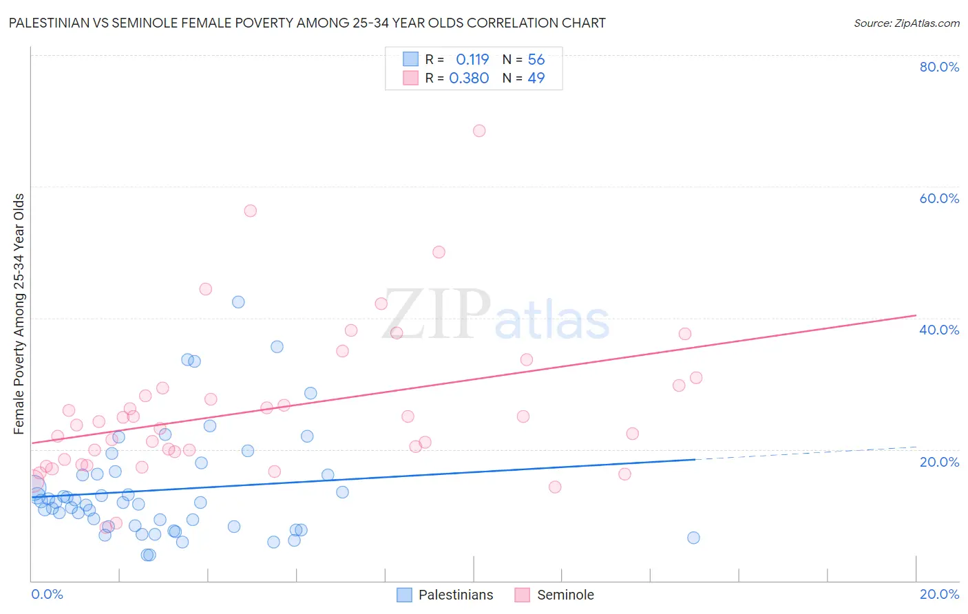 Palestinian vs Seminole Female Poverty Among 25-34 Year Olds