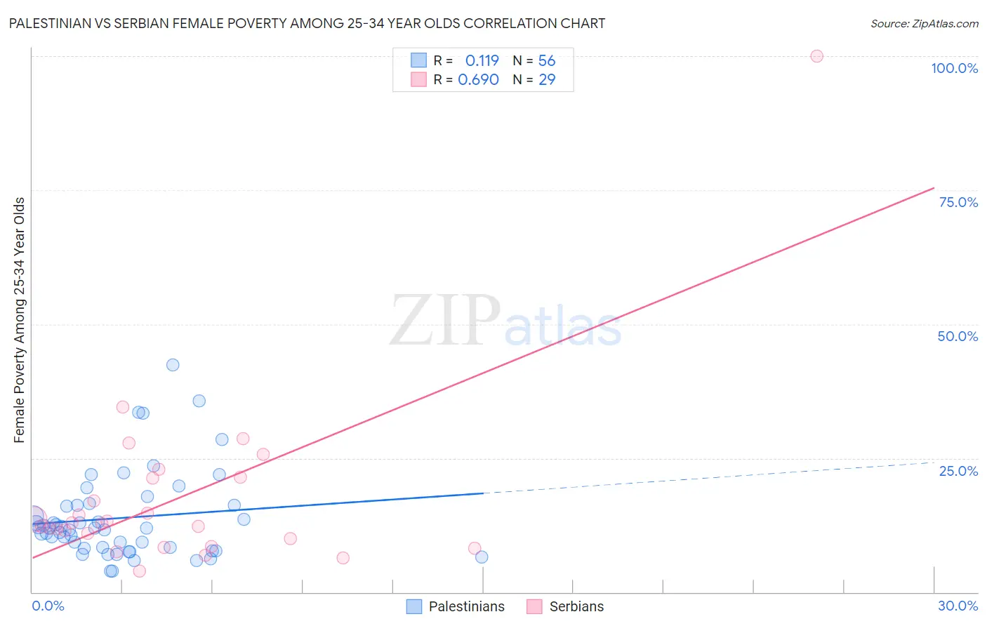 Palestinian vs Serbian Female Poverty Among 25-34 Year Olds