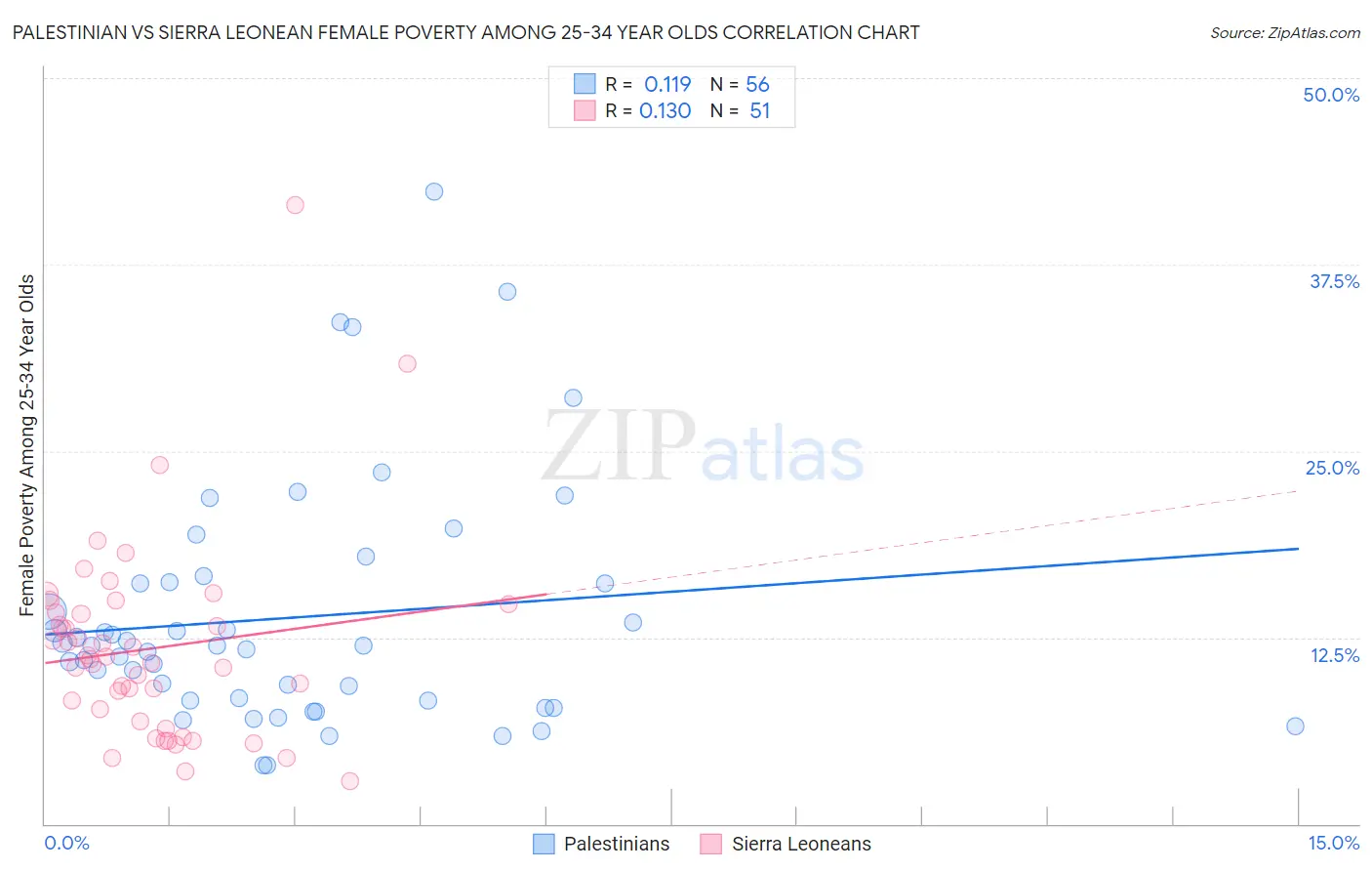 Palestinian vs Sierra Leonean Female Poverty Among 25-34 Year Olds
