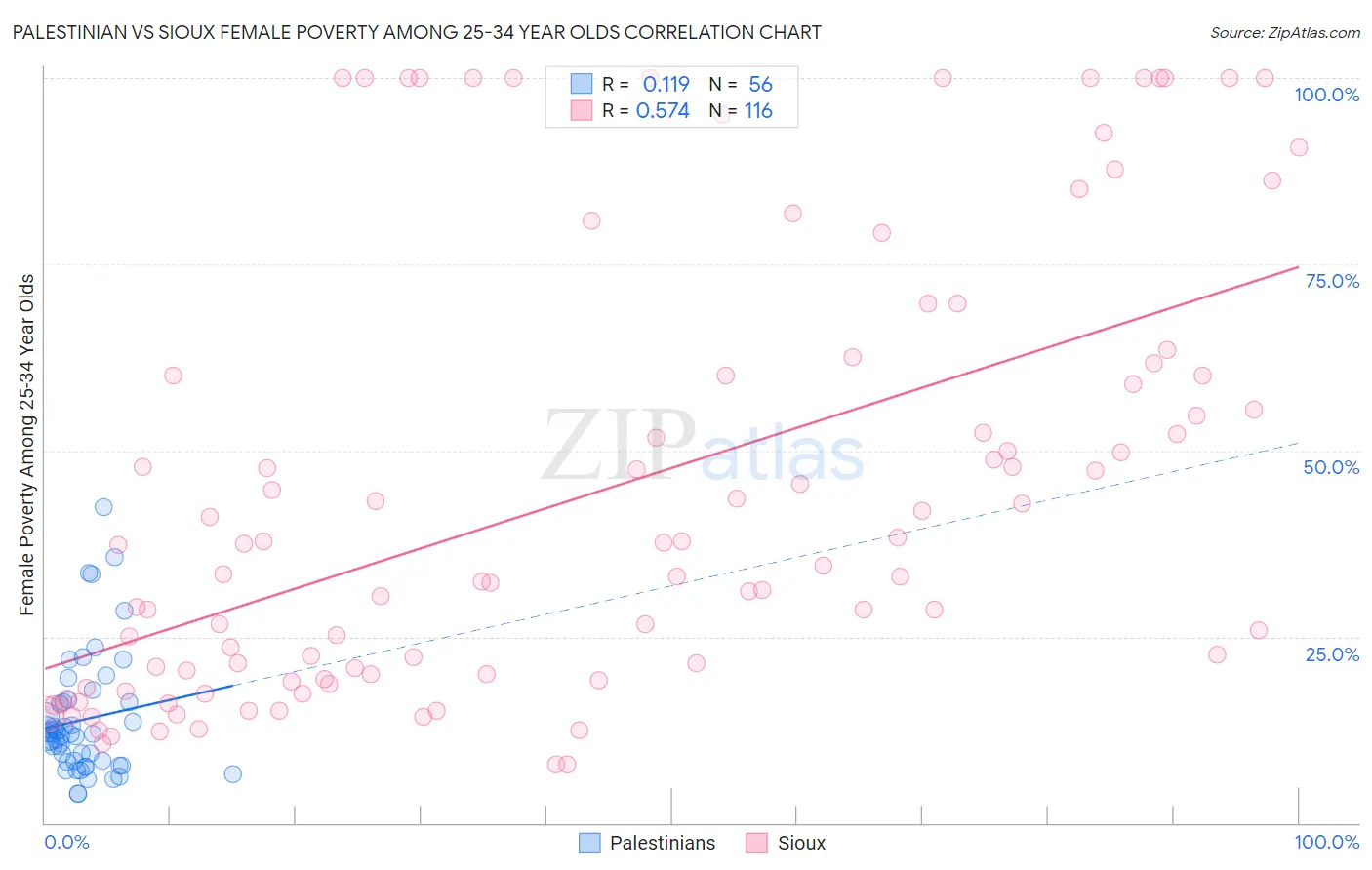 Palestinian vs Sioux Female Poverty Among 25-34 Year Olds