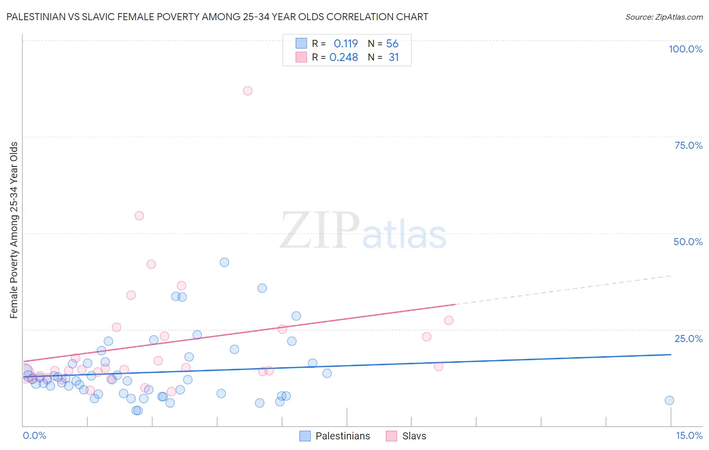 Palestinian vs Slavic Female Poverty Among 25-34 Year Olds