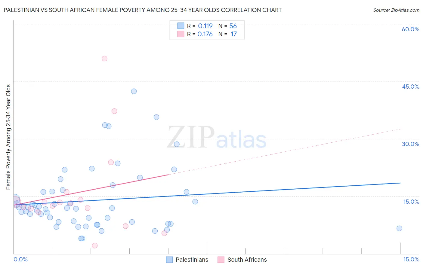 Palestinian vs South African Female Poverty Among 25-34 Year Olds