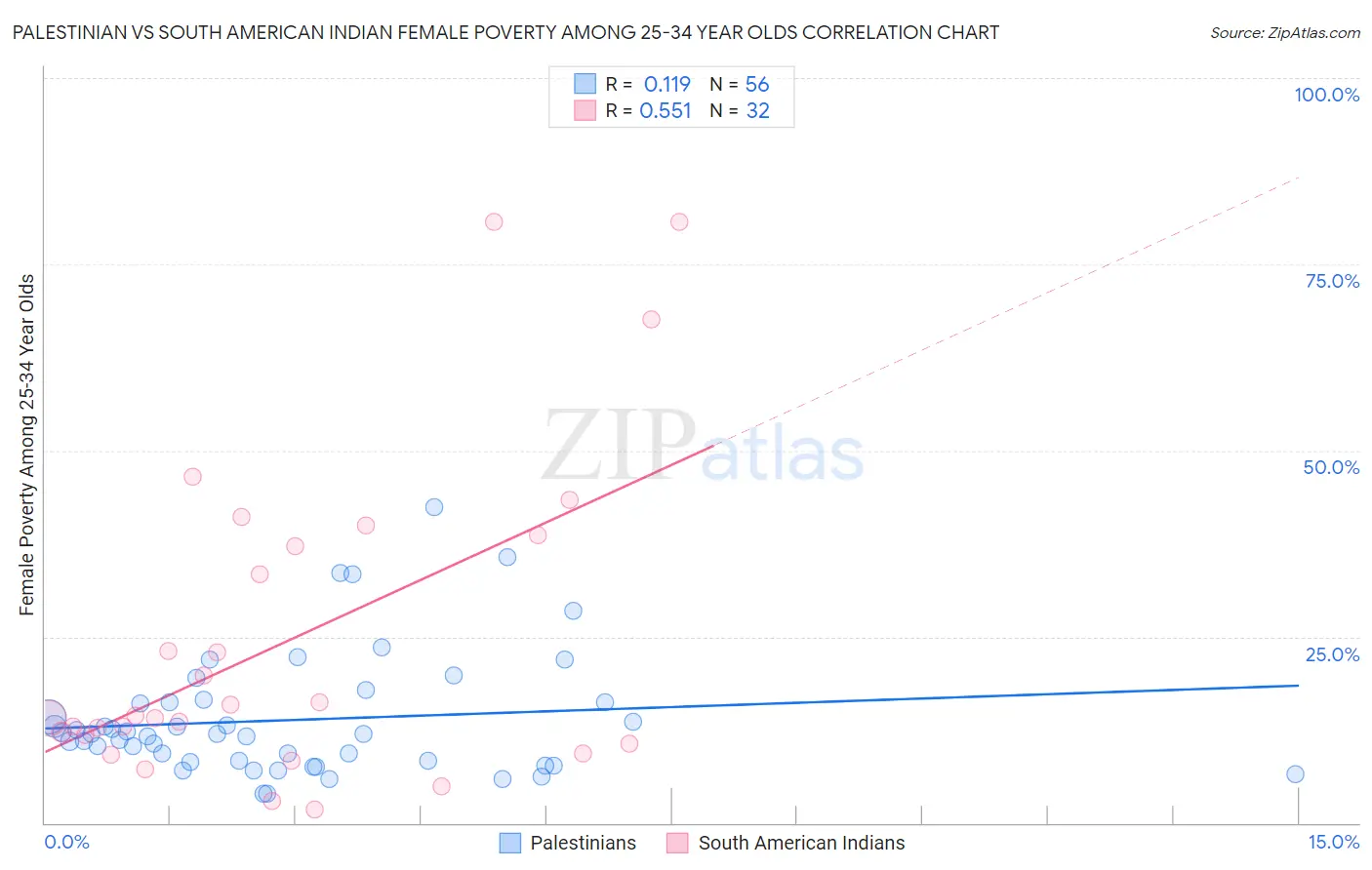 Palestinian vs South American Indian Female Poverty Among 25-34 Year Olds