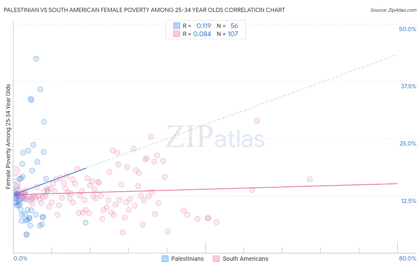 Palestinian vs South American Female Poverty Among 25-34 Year Olds