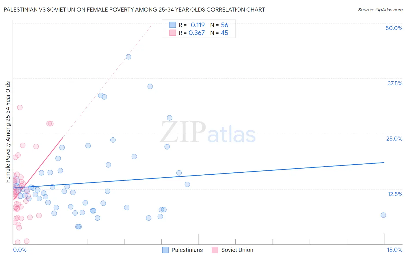 Palestinian vs Soviet Union Female Poverty Among 25-34 Year Olds