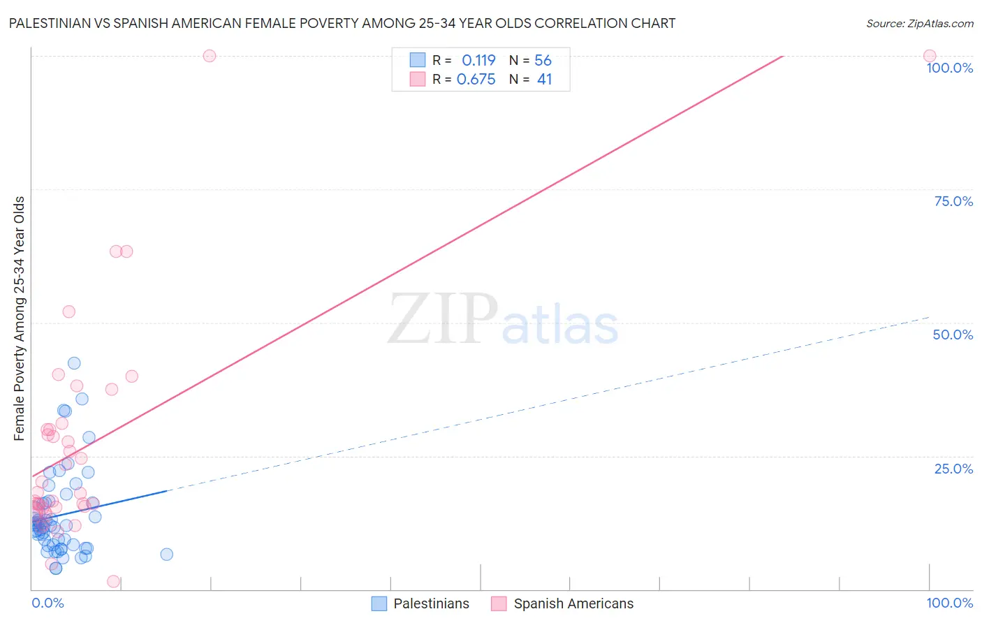 Palestinian vs Spanish American Female Poverty Among 25-34 Year Olds