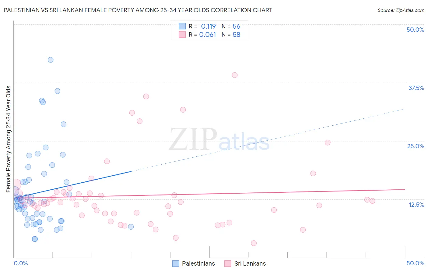 Palestinian vs Sri Lankan Female Poverty Among 25-34 Year Olds