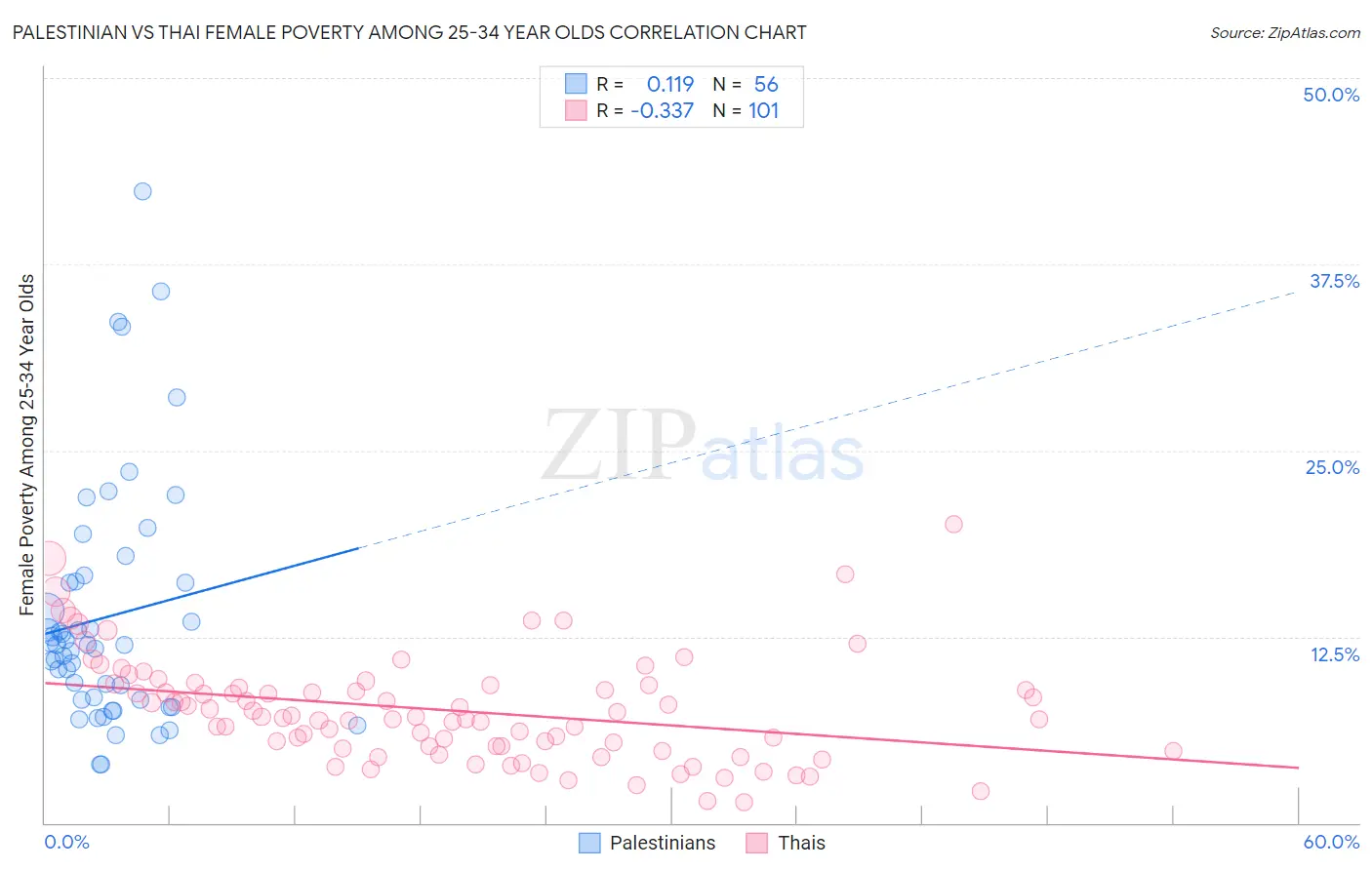 Palestinian vs Thai Female Poverty Among 25-34 Year Olds