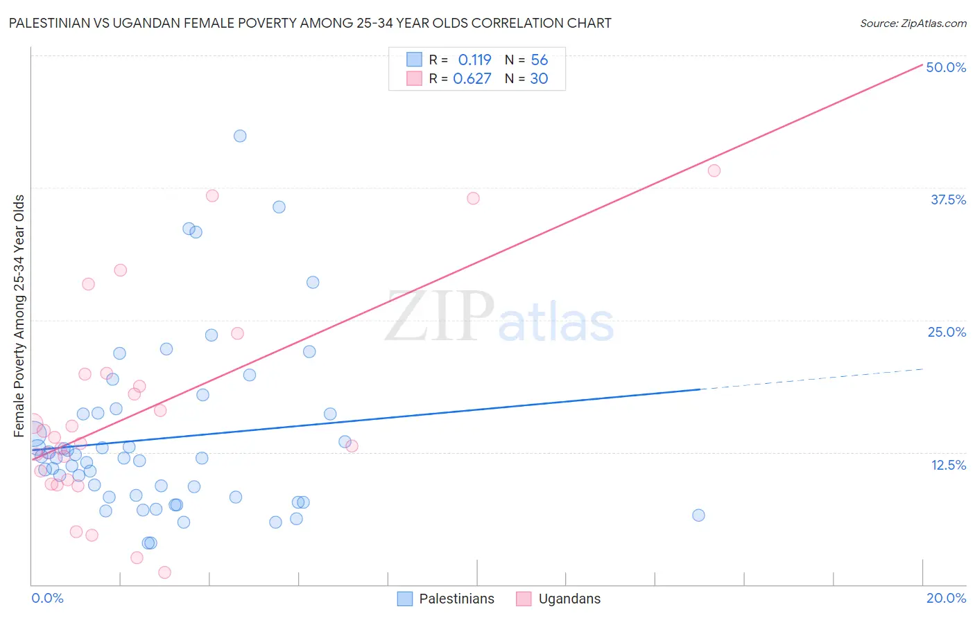 Palestinian vs Ugandan Female Poverty Among 25-34 Year Olds