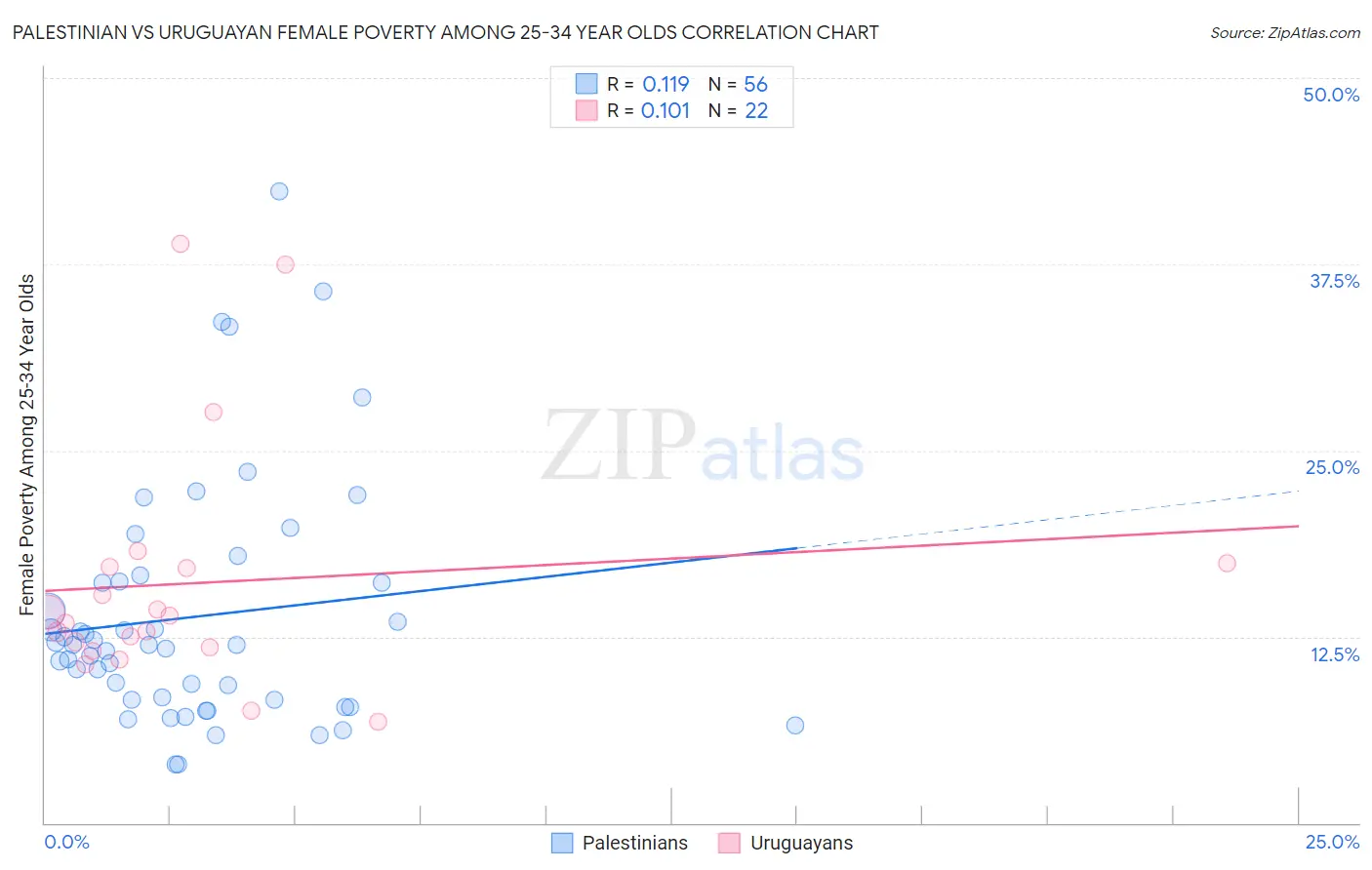 Palestinian vs Uruguayan Female Poverty Among 25-34 Year Olds