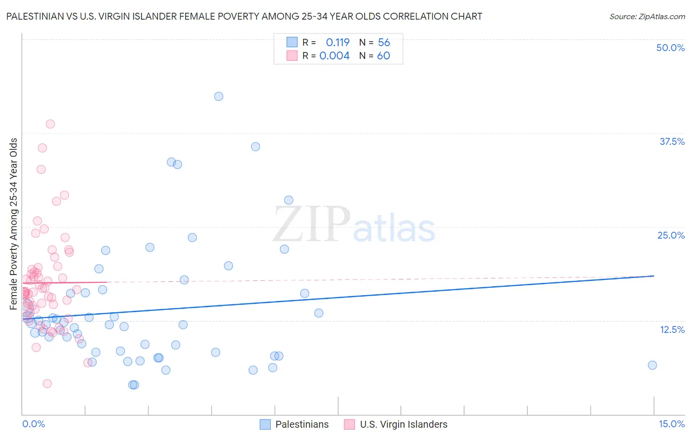 Palestinian vs U.S. Virgin Islander Female Poverty Among 25-34 Year Olds