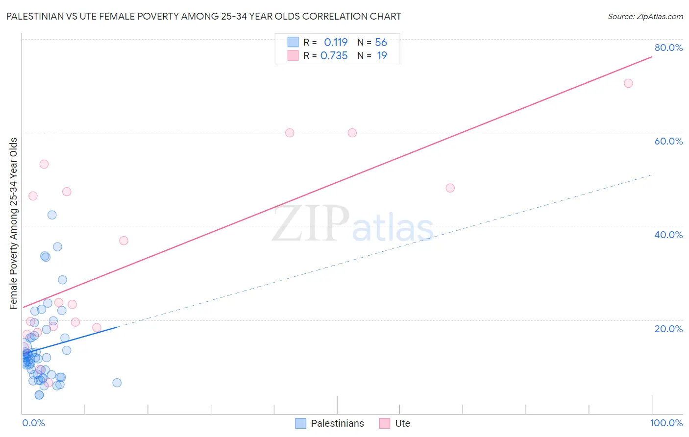 Palestinian vs Ute Female Poverty Among 25-34 Year Olds