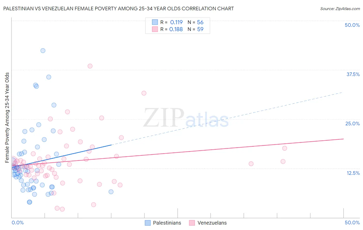 Palestinian vs Venezuelan Female Poverty Among 25-34 Year Olds