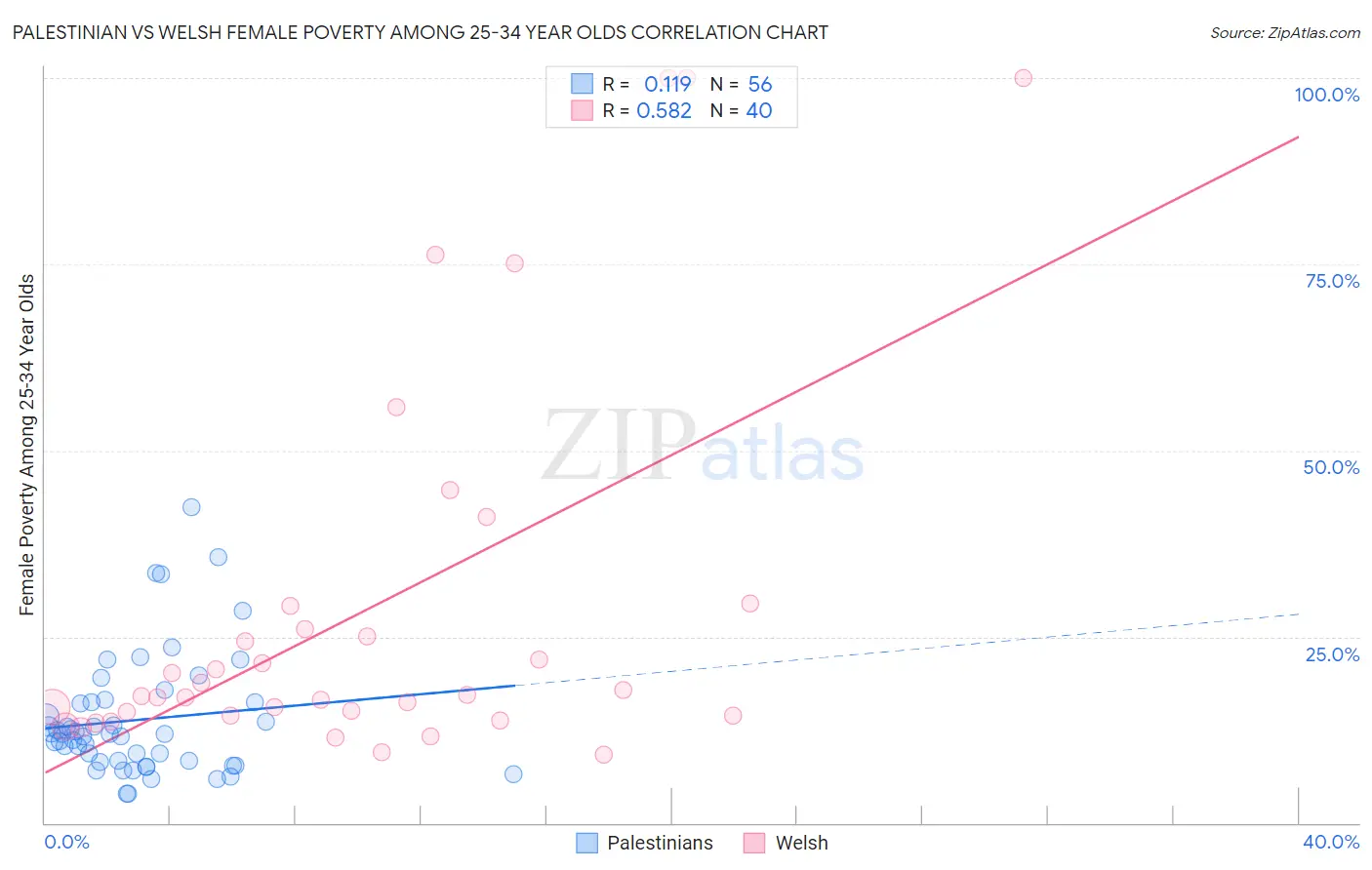 Palestinian vs Welsh Female Poverty Among 25-34 Year Olds