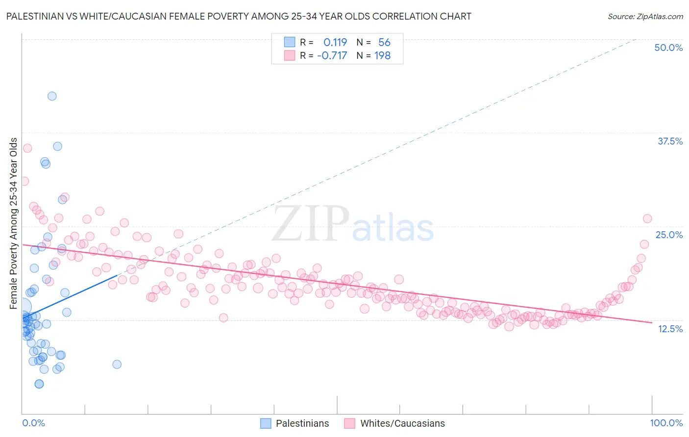 Palestinian vs White/Caucasian Female Poverty Among 25-34 Year Olds