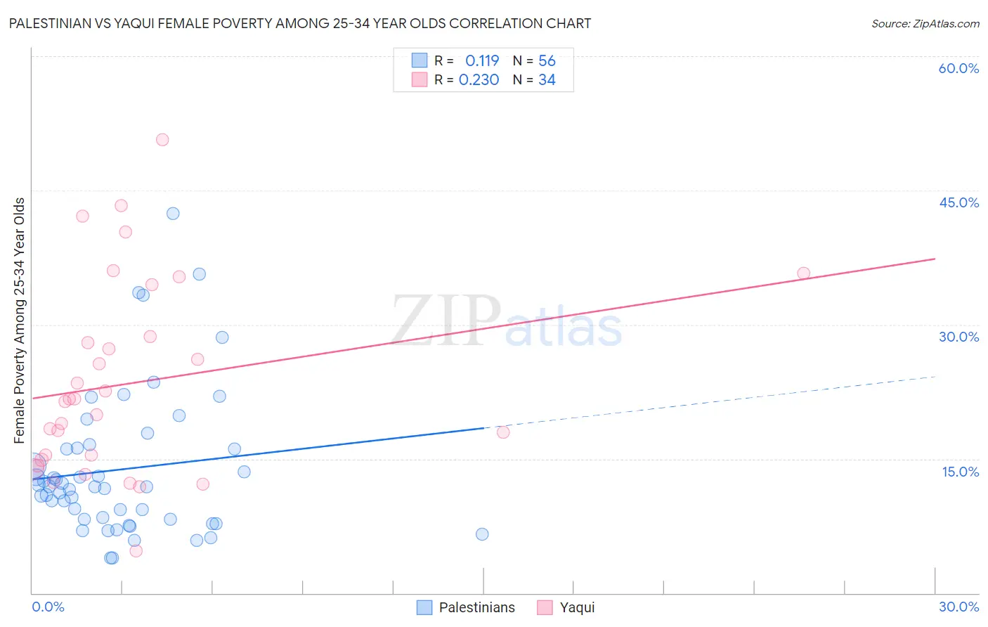 Palestinian vs Yaqui Female Poverty Among 25-34 Year Olds