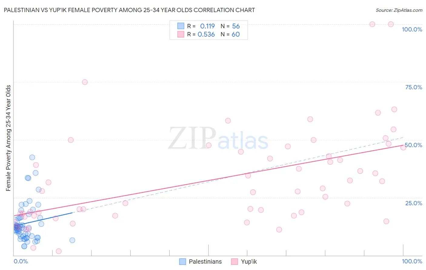 Palestinian vs Yup'ik Female Poverty Among 25-34 Year Olds