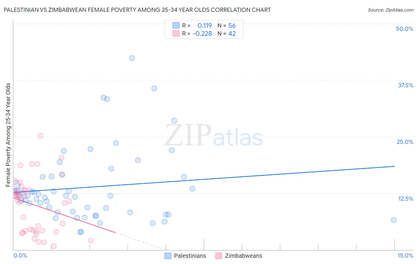 Palestinian vs Zimbabwean Female Poverty Among 25-34 Year Olds