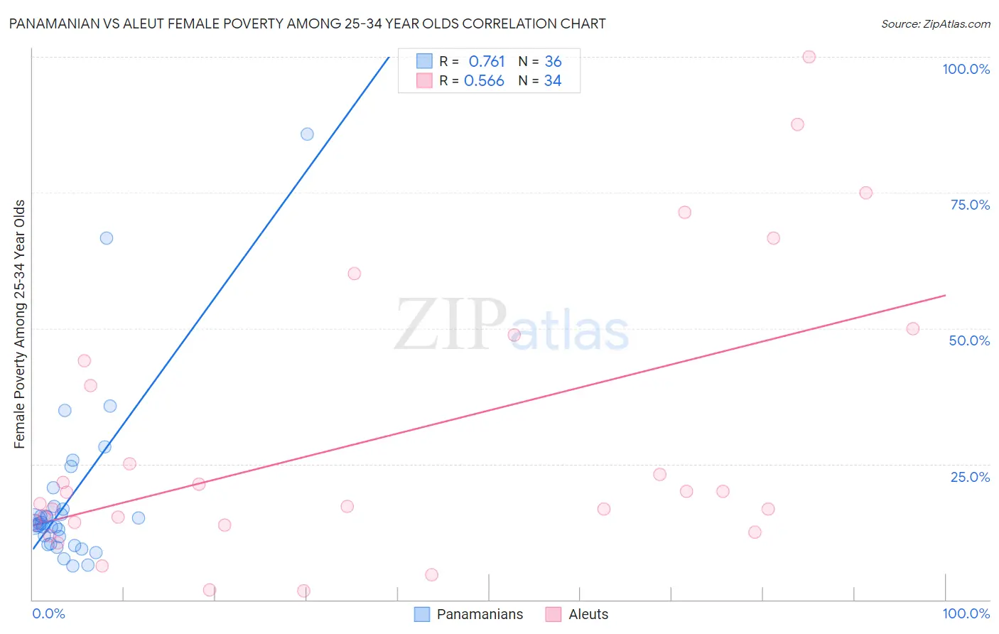 Panamanian vs Aleut Female Poverty Among 25-34 Year Olds