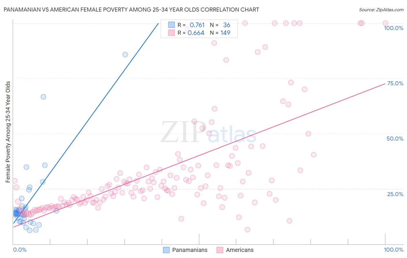 Panamanian vs American Female Poverty Among 25-34 Year Olds