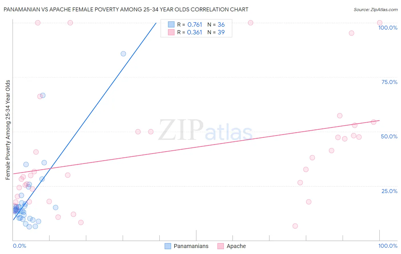 Panamanian vs Apache Female Poverty Among 25-34 Year Olds