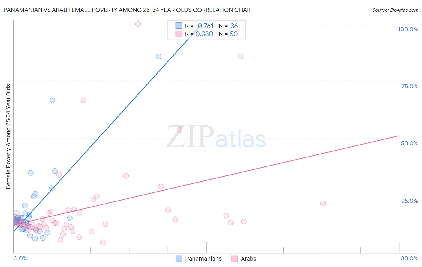 Panamanian vs Arab Female Poverty Among 25-34 Year Olds