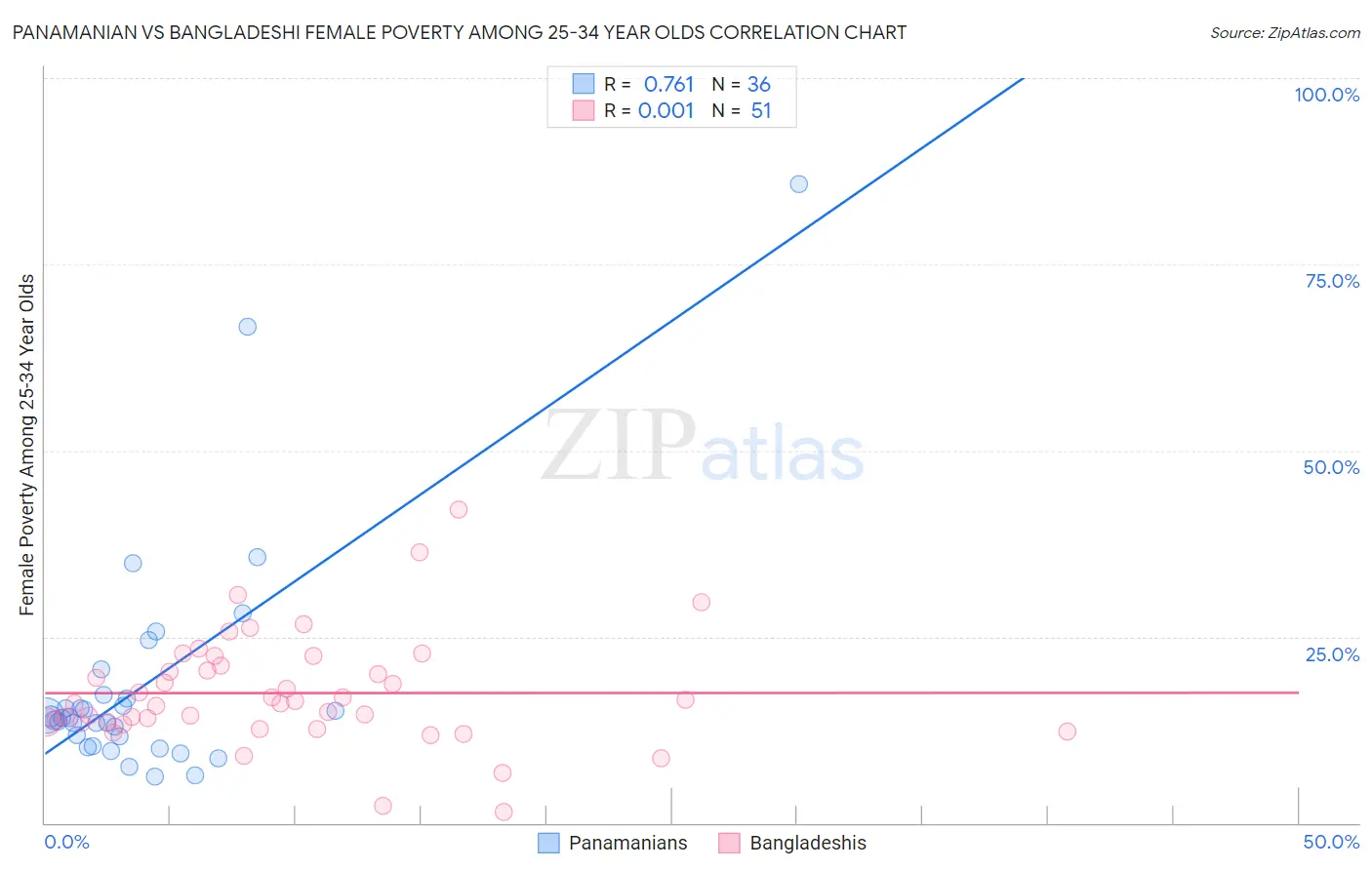Panamanian vs Bangladeshi Female Poverty Among 25-34 Year Olds