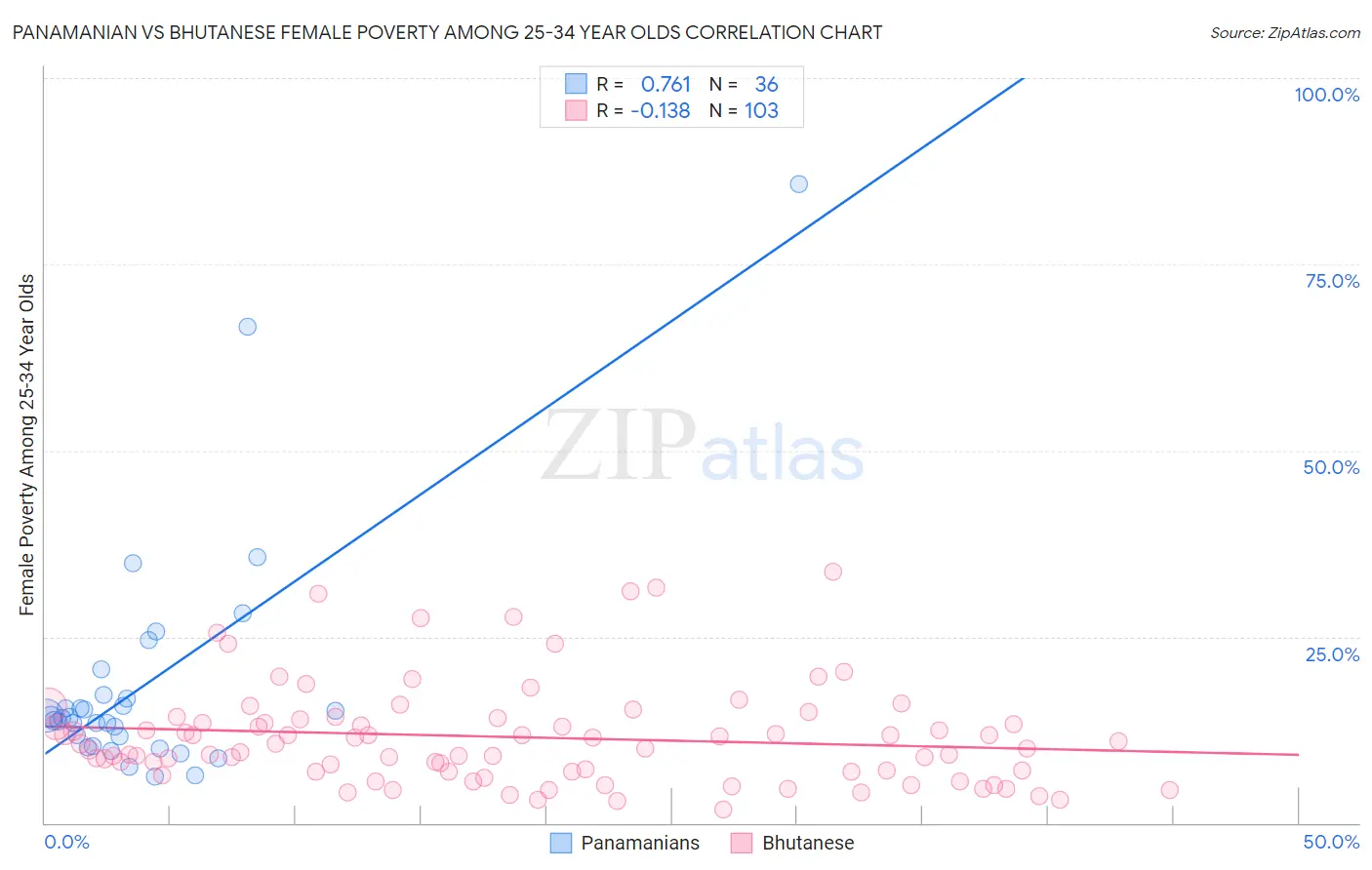 Panamanian vs Bhutanese Female Poverty Among 25-34 Year Olds