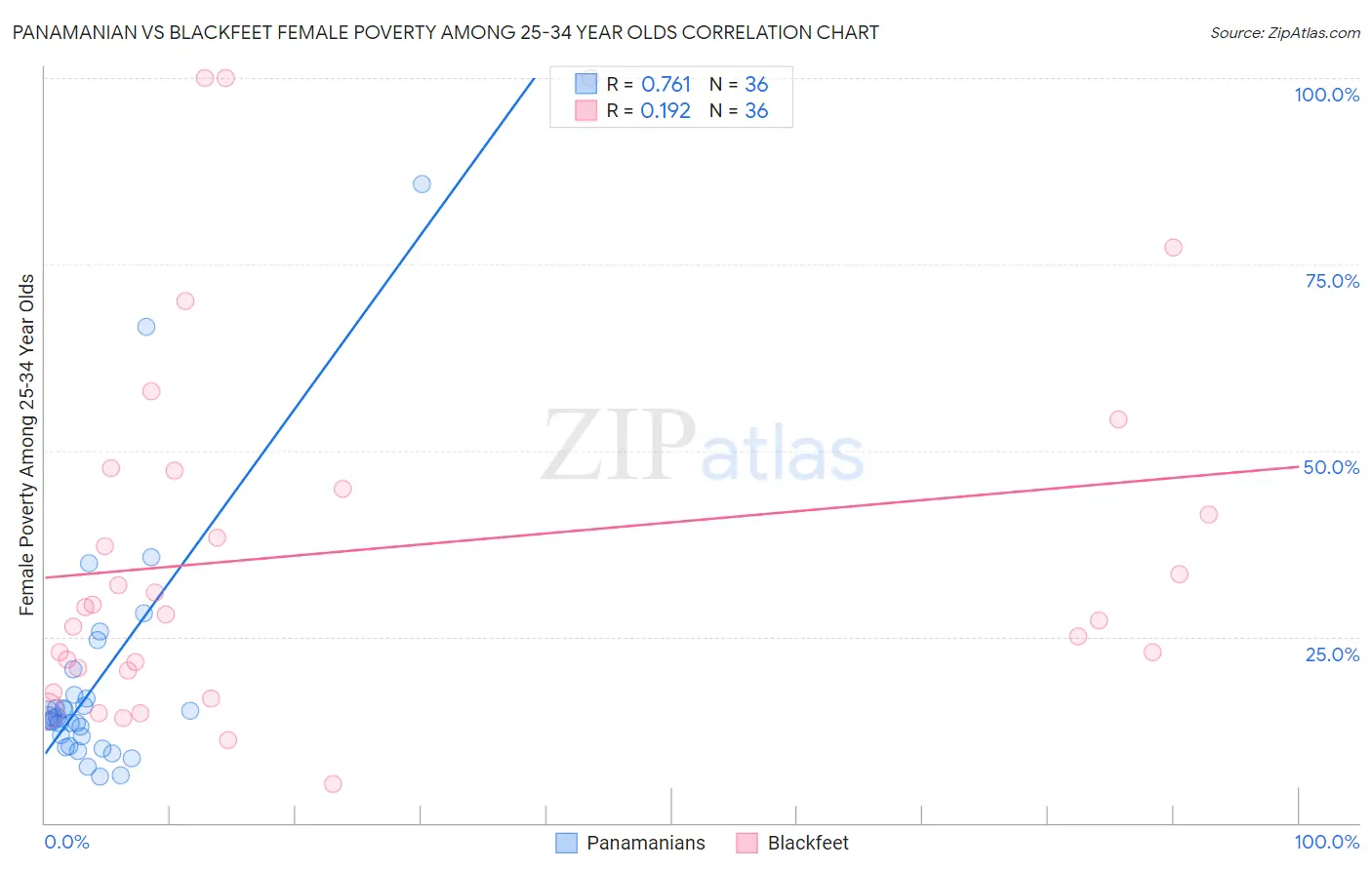 Panamanian vs Blackfeet Female Poverty Among 25-34 Year Olds