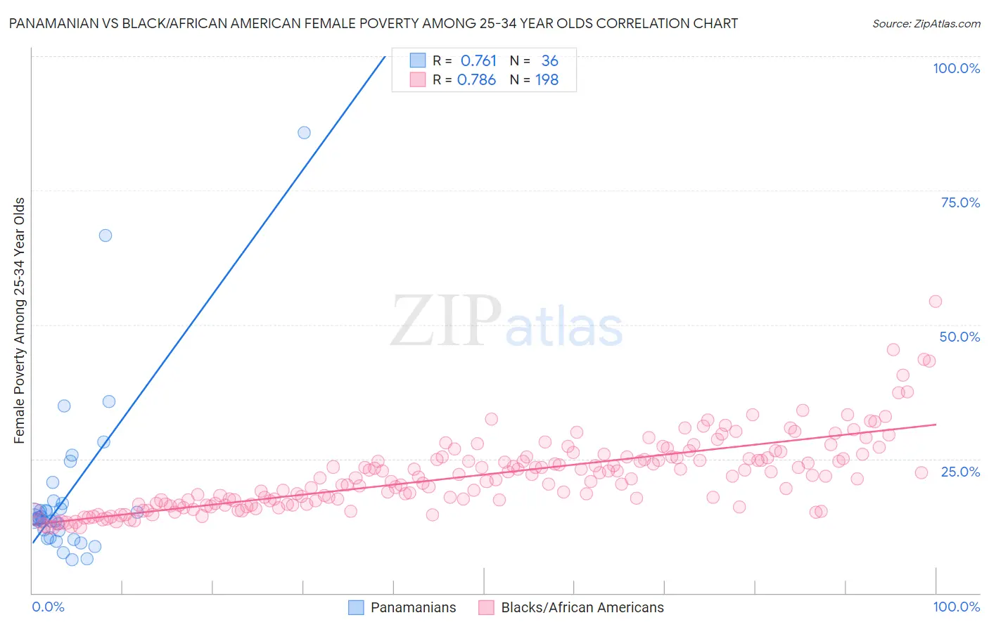 Panamanian vs Black/African American Female Poverty Among 25-34 Year Olds