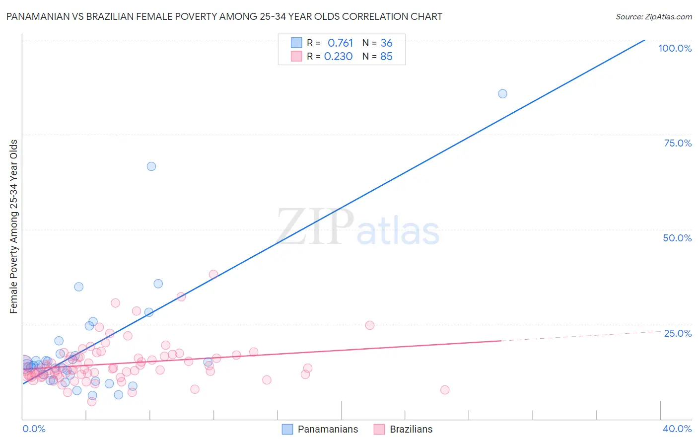 Panamanian vs Brazilian Female Poverty Among 25-34 Year Olds