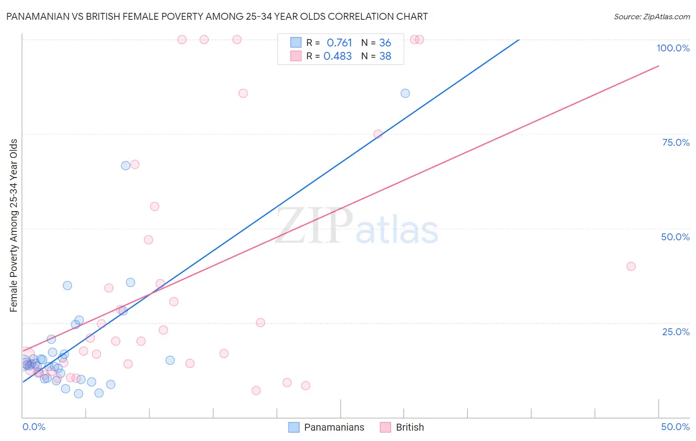 Panamanian vs British Female Poverty Among 25-34 Year Olds