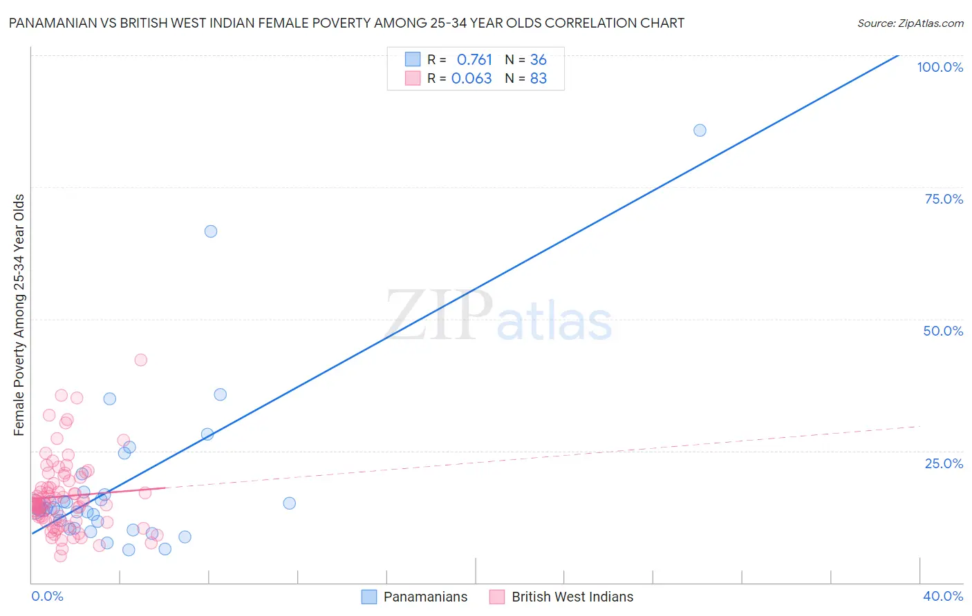 Panamanian vs British West Indian Female Poverty Among 25-34 Year Olds